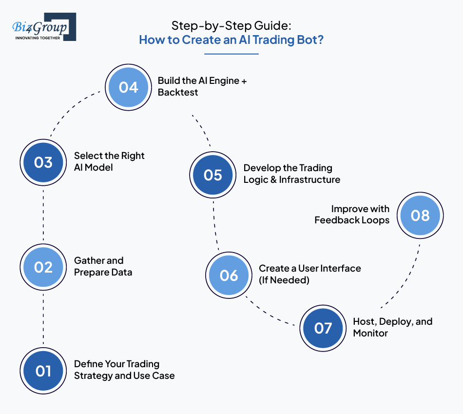 step-by-step-guide-how-to-create-an-ai-trading-bot
