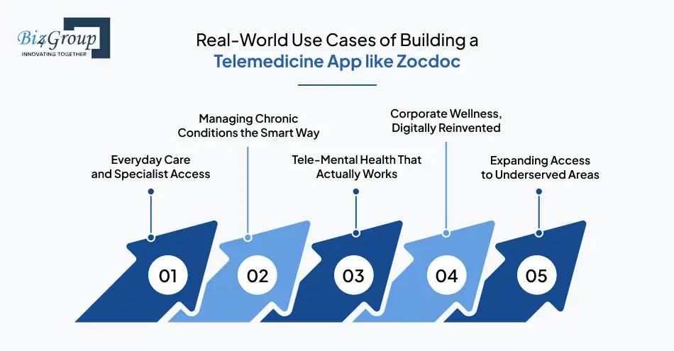Real-World Use Cases of Building a Telemedicine App like Zocdoc