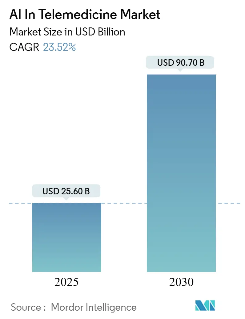 AI In Telemedicine Market Summary