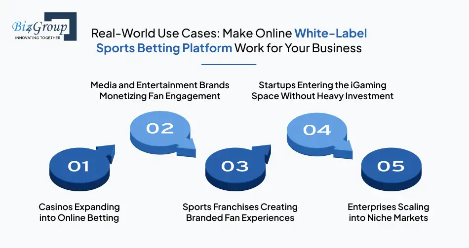 Real-World Use Cases Make Online White-Label Sports Betting Platform Work for Your Business
