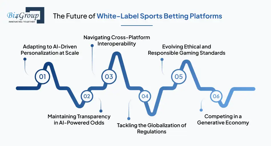 The Future of White-Label Sports Betting Platforms