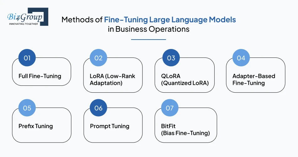 Methods of Fine-Tuning Large Language Models in Business Operations