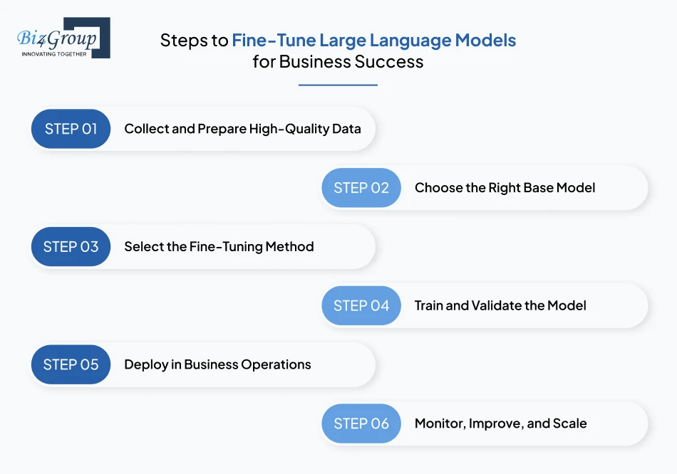 Steps to Fine-Tune Large Language Models for Business Success