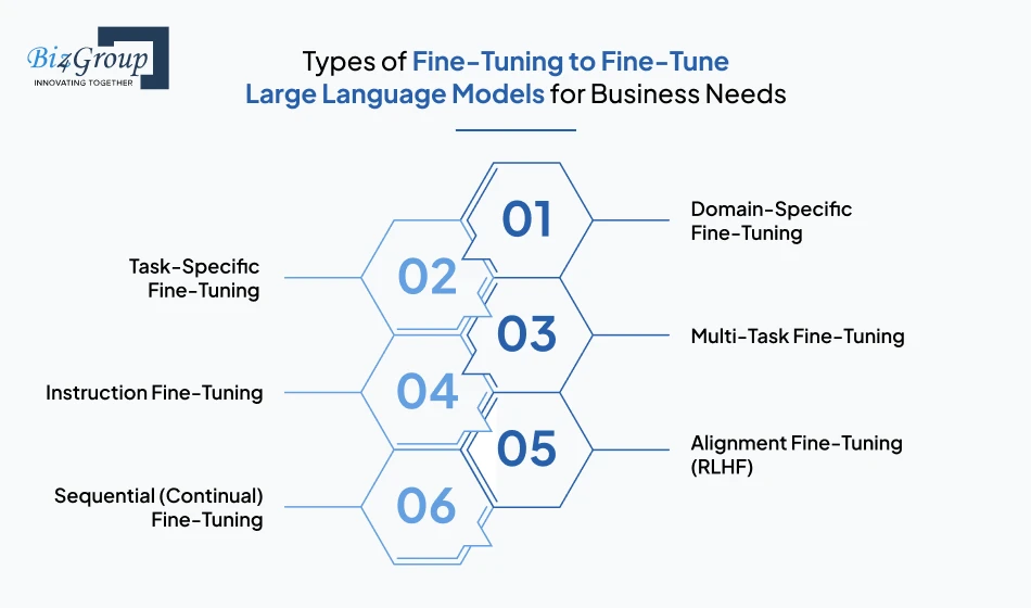 Types of Fine-Tuning to Fine-Tune Large Language Models for Business Needs