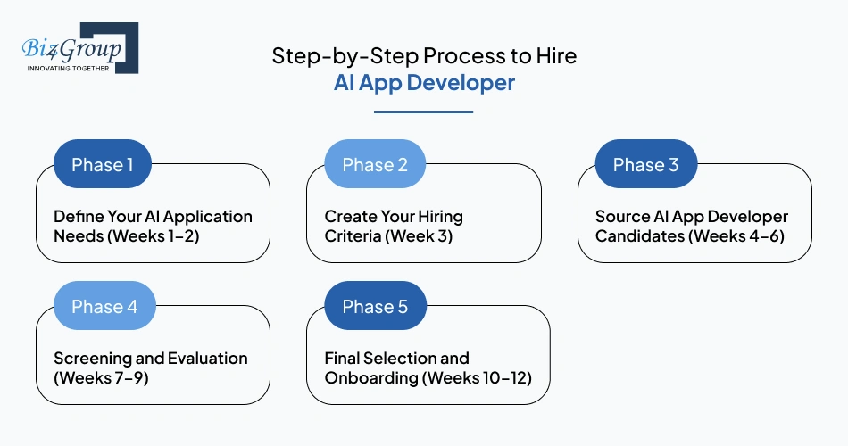 step-by-step-process-to-hire-ai-app-developer