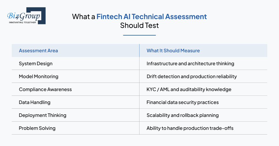 what-a-fintech-ai-technical-assessment-should-test