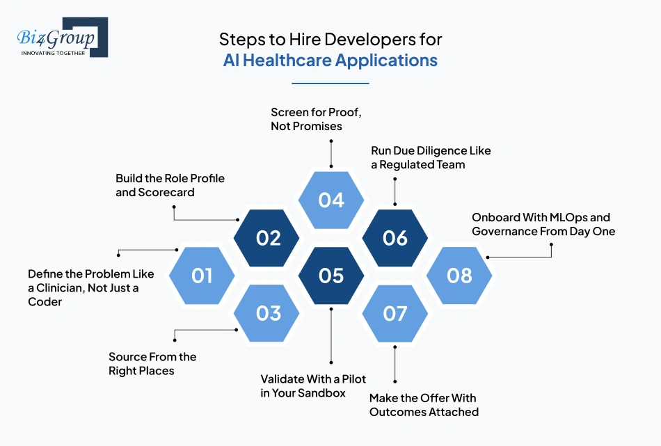 Steps to Hire Developers for AI Healthcare Applications