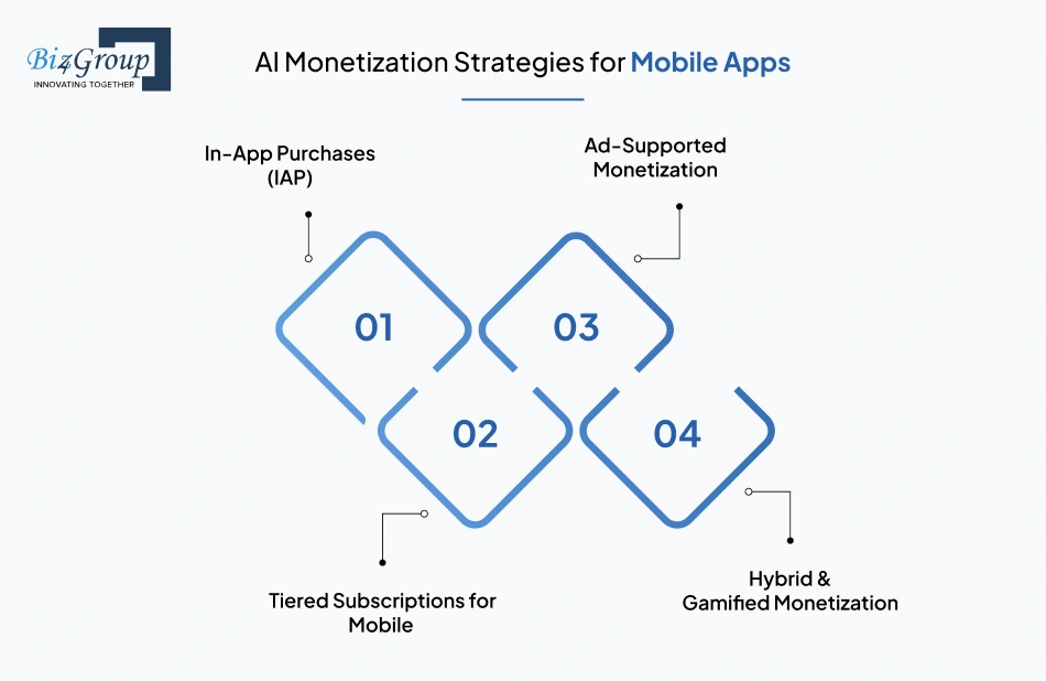 ai--monetization-strategies-for-mobile-apps