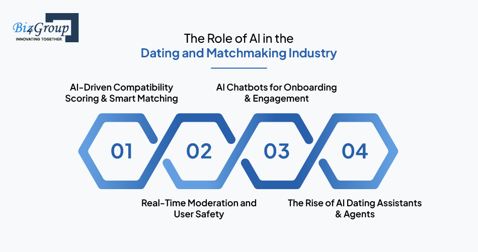 The Role of AI in the Dating and Matchmaking Industry
