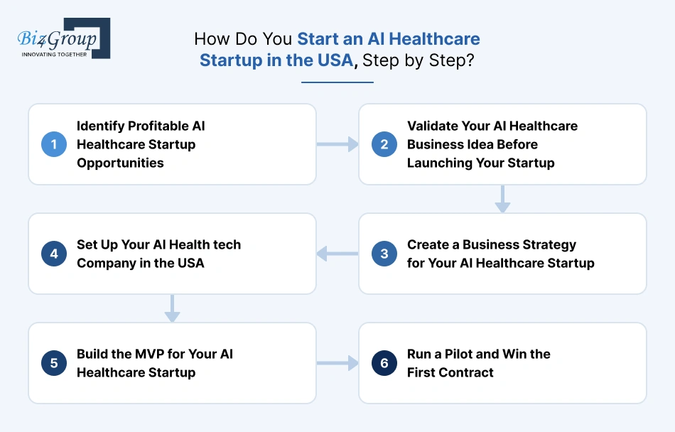 how-do-you-start-an-ai