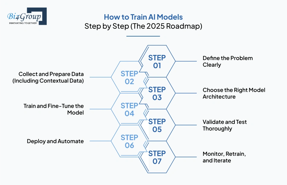 How to Train AI Models Step by Step (The 2025 Roadmap)