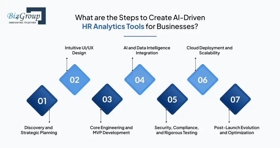 What are the Steps to Create AI-Driven HR Analytics Tools for Businesses?