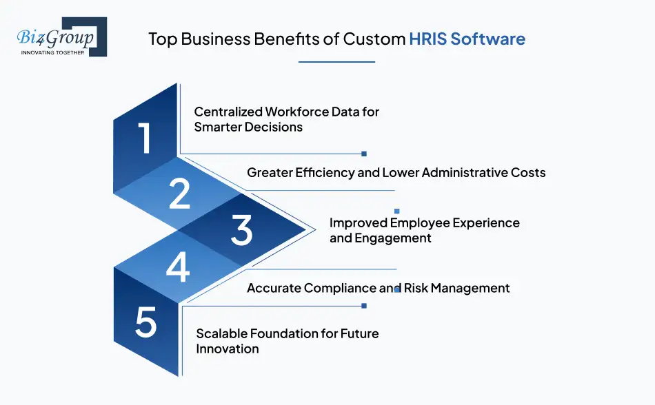 HRIS Software Development