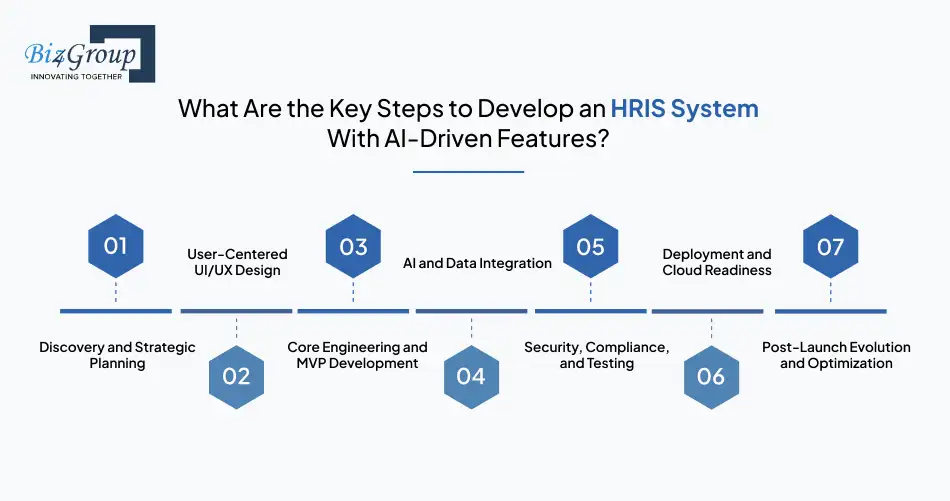 HRIS Software Development