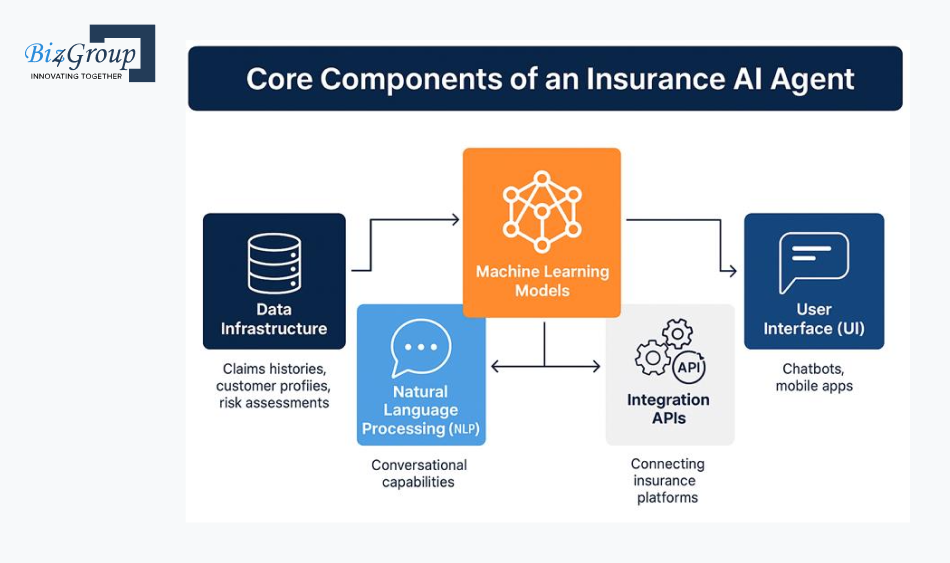 Core Components of an Insurance AI Agent