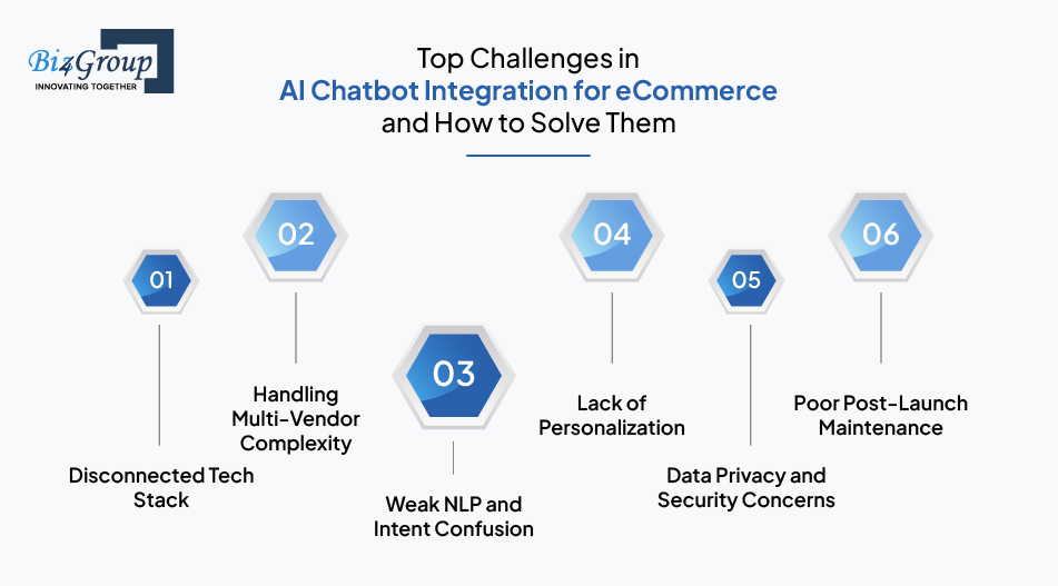 Top Challenges in AI Chatbot Integration for eCommerce and How to Solve Them