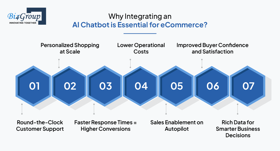 Why Integrating an AI Chatbot is Essential for eCommerce?