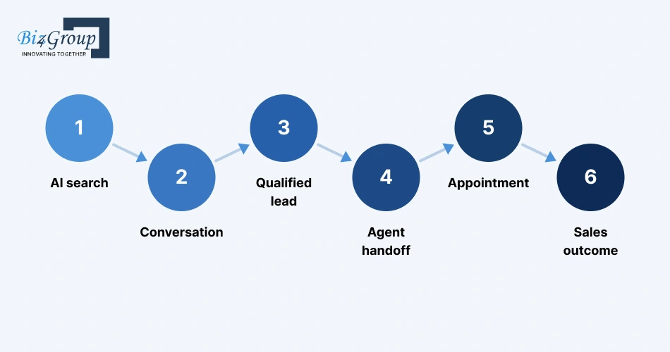 ai-search-to-sales-outcome-funnel