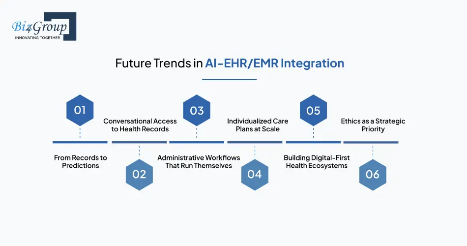 Future Trends in AI-EHR/EMR Integration