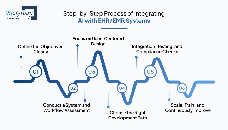 Step-by-Step Process of Integrating AI with EHR/EMR Systems