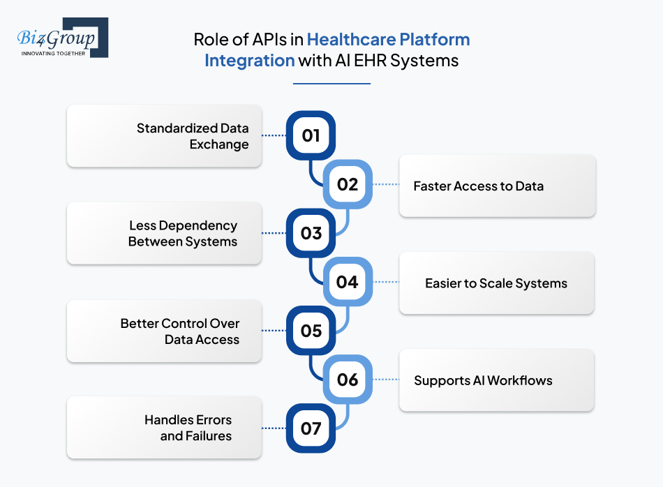 role-of-apis-in-healthcare