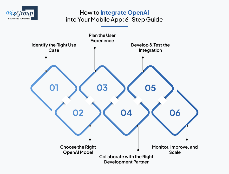 How to Integrate OpenAI into Your Mobile App: 6-Step Guide