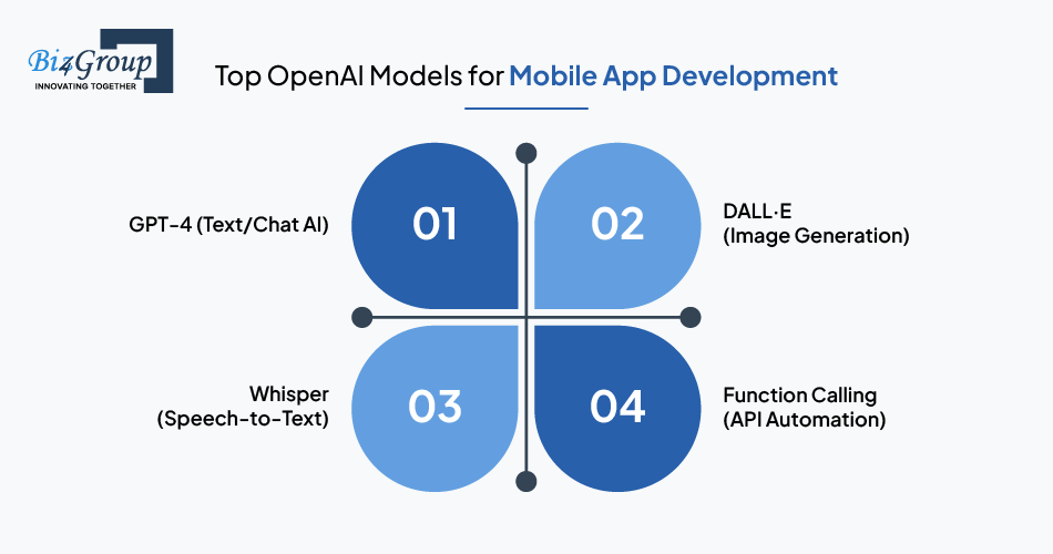 Top OpenAI Models for Mobile App Development