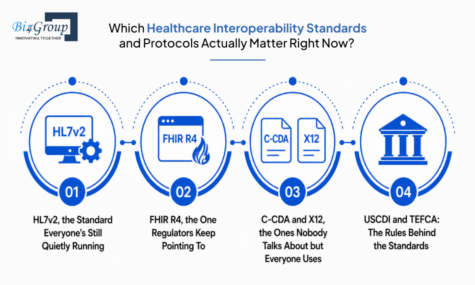which-healthcare-interoperability