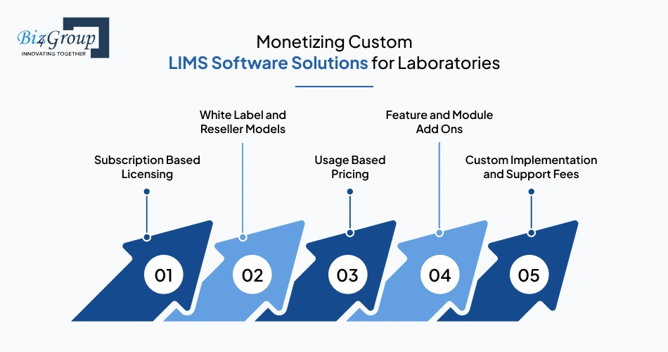 monetizing-custom-lims-software