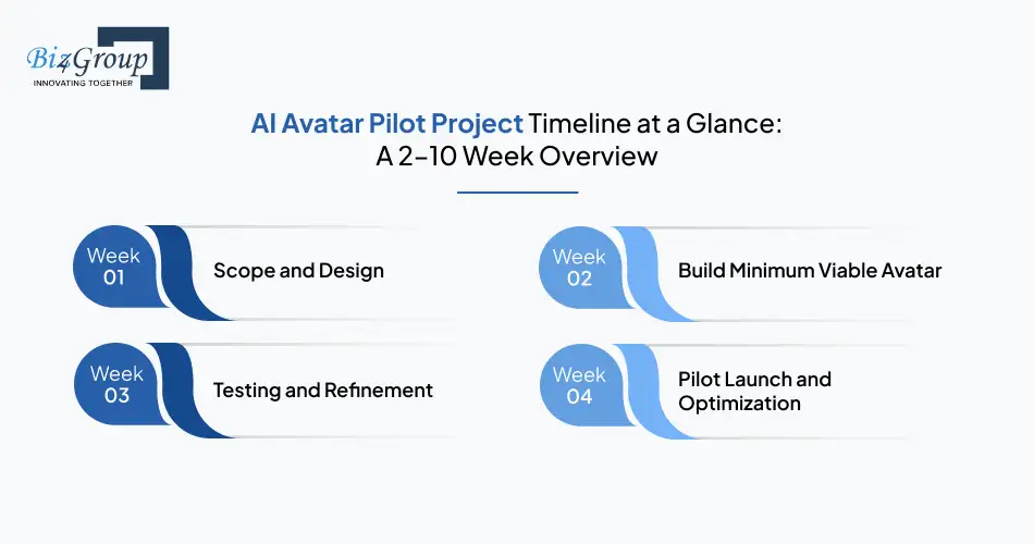 ai-avatar-pilot-project-timeline-at-a-glance-a-2–10-week-overview