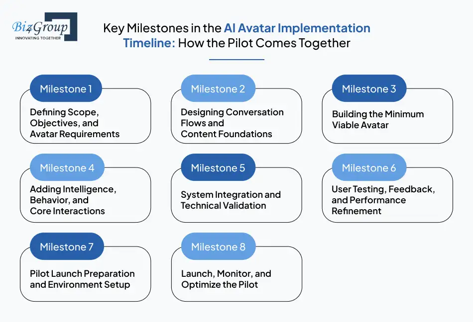 key-milestones-in-the-ai-avatar-implementation-timeline-how-the-pilot-comes-together
