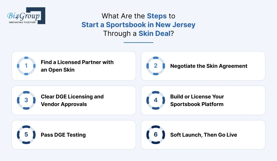 what-are-the-steps-to-start-a-sportsbook-in-new-jersey-through-a-skin-deal
