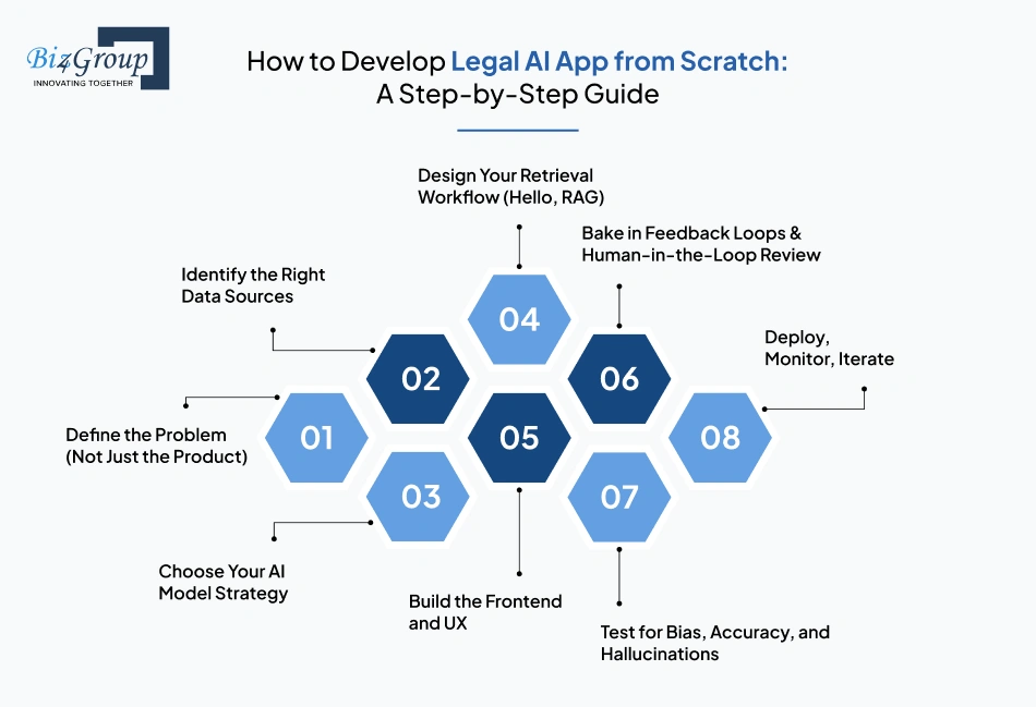 How to Develop Legal AI App from Scratch