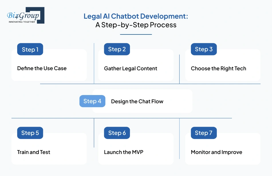 Legal AI Chatbot Development A Step-by-Step Process