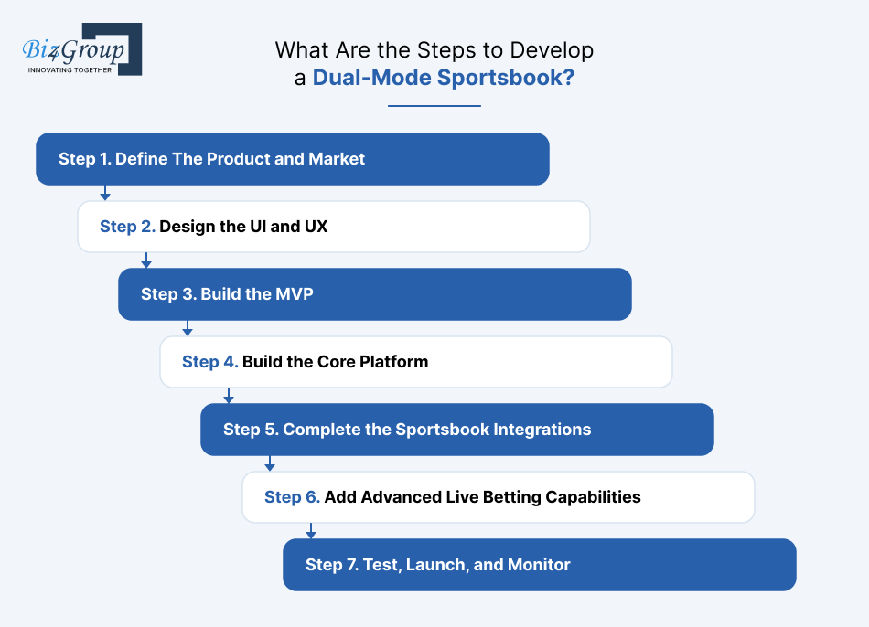 what-are-the-steps-to-develop-a-dual-mode-sportsbook