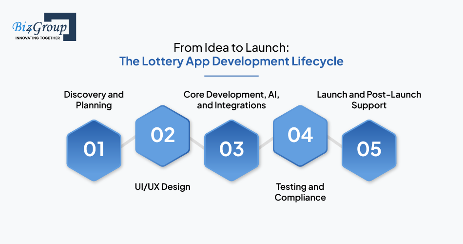 From Idea to Launch: The Lottery App Development Lifecycle