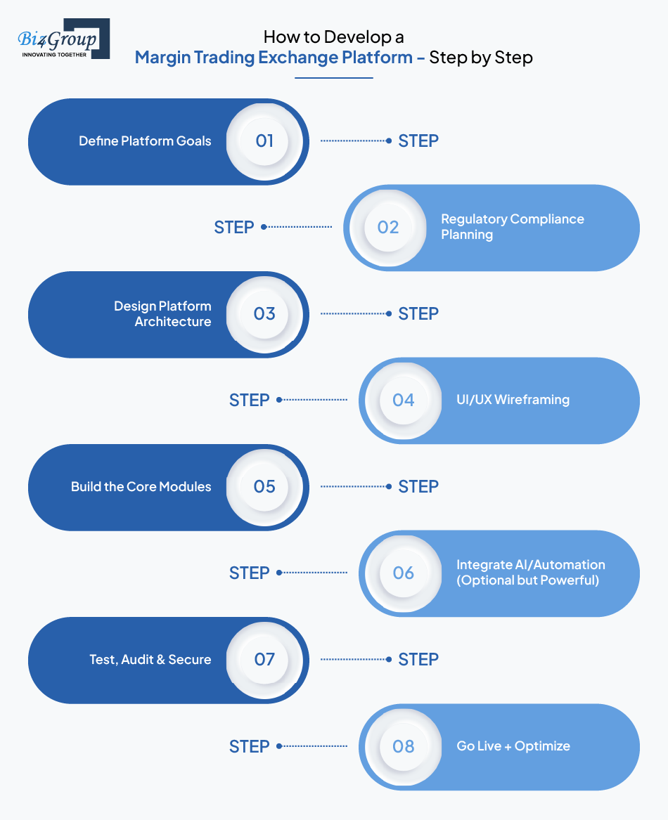 how-to-develop-a-margin-trading-exchange-platform-step-by-step