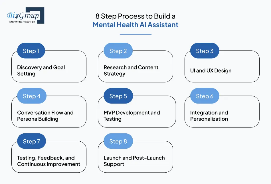 8-step-process-to-build-a-mental-health-ai-assistant