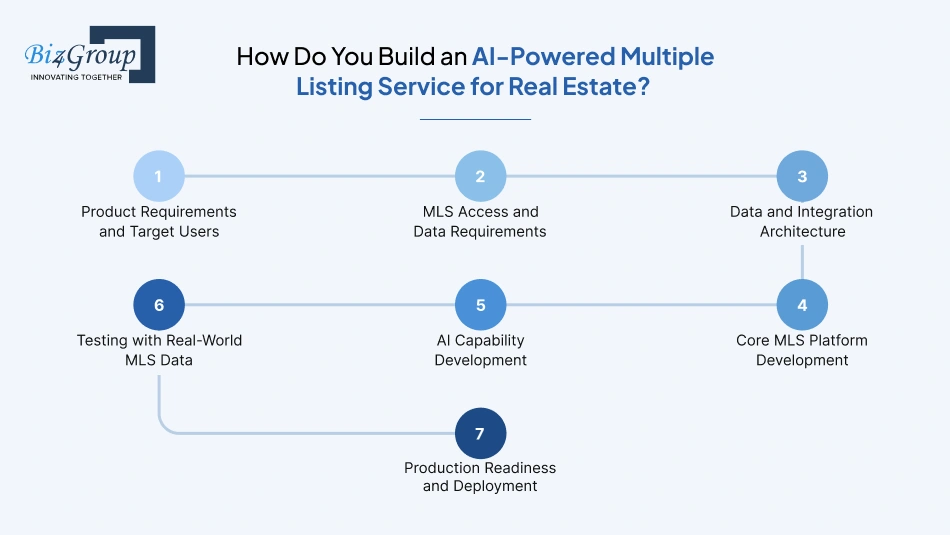 how-do-you-build-an-ai