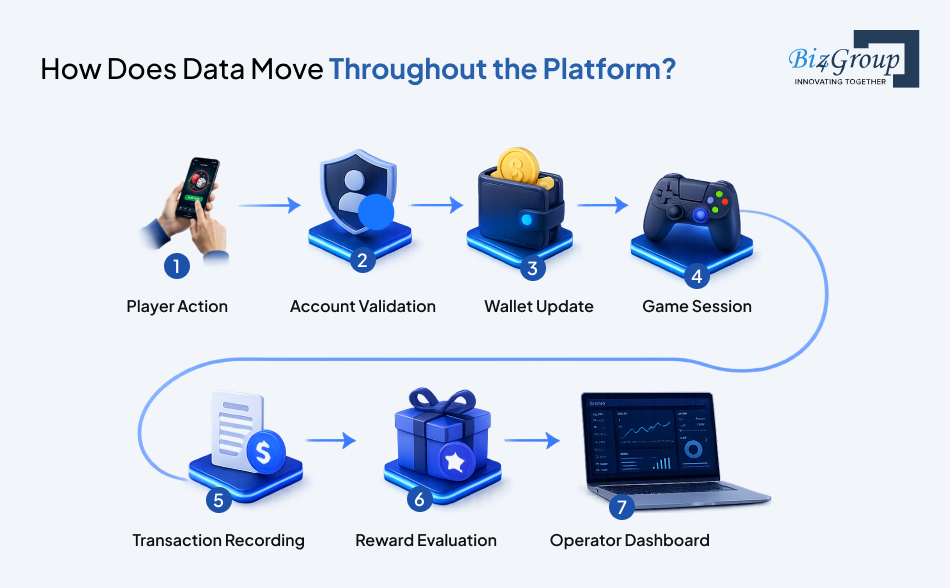 how-does-data-move-throughout-the-platform