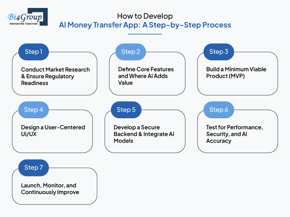 How to Develop AI Money Transfer App: A Step-by-Step Process