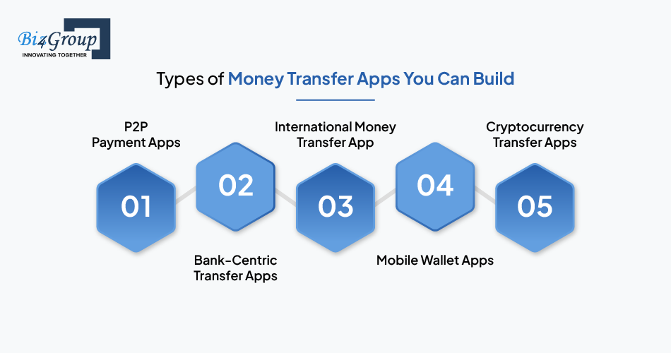 Types of Money Transfer Apps You Can Build