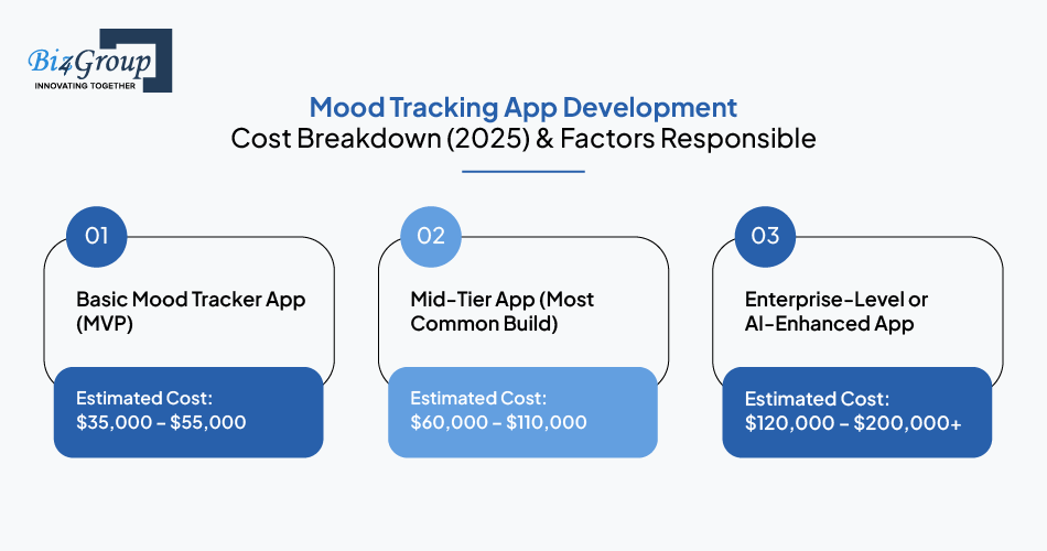 Mood Tracking App Development Cost Breakdown (2025) & Factors Responsible