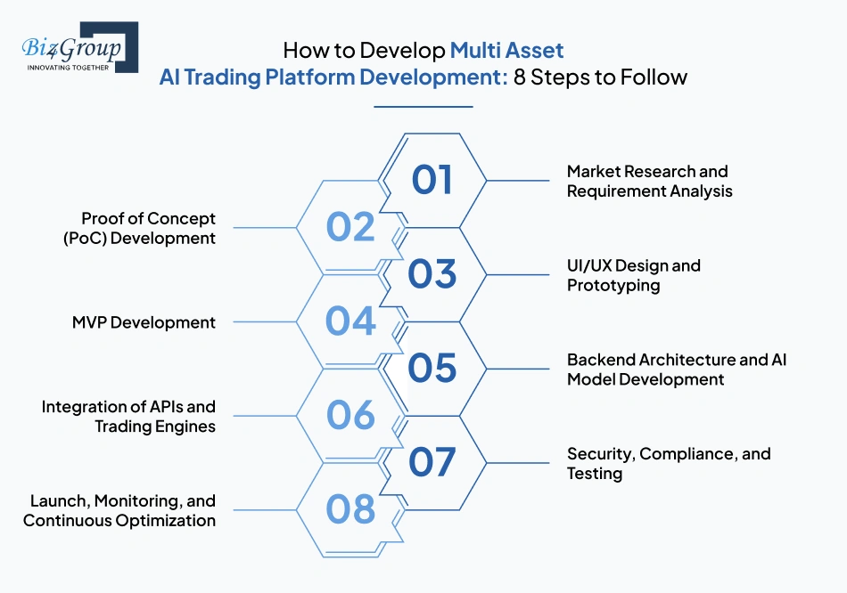 how-to-develop-multi-asset-ai-trading-platform-development-8-steps-to-follow