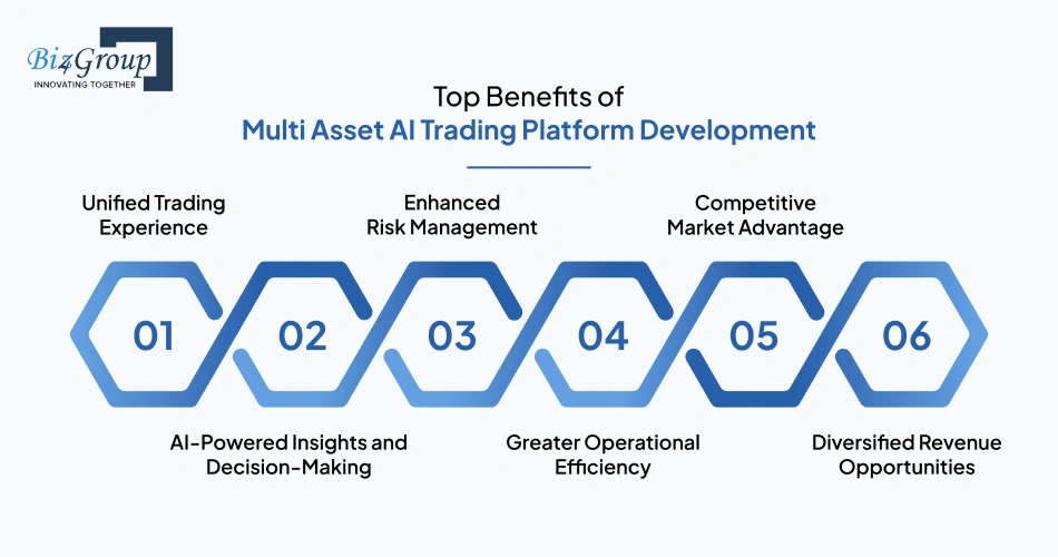top-benefits-of-multi-asset-ai-trading-platform-development