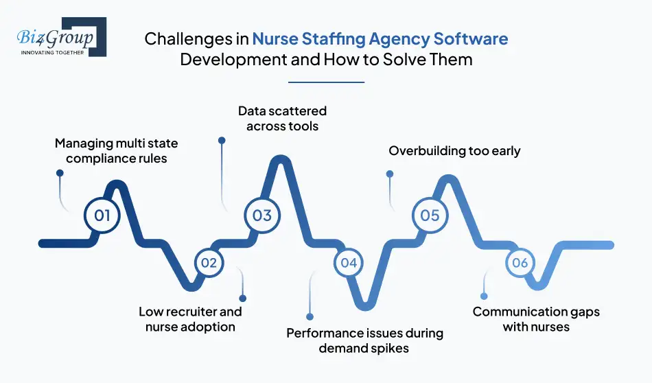 challenges-in-nurse-staffing-agency-software
