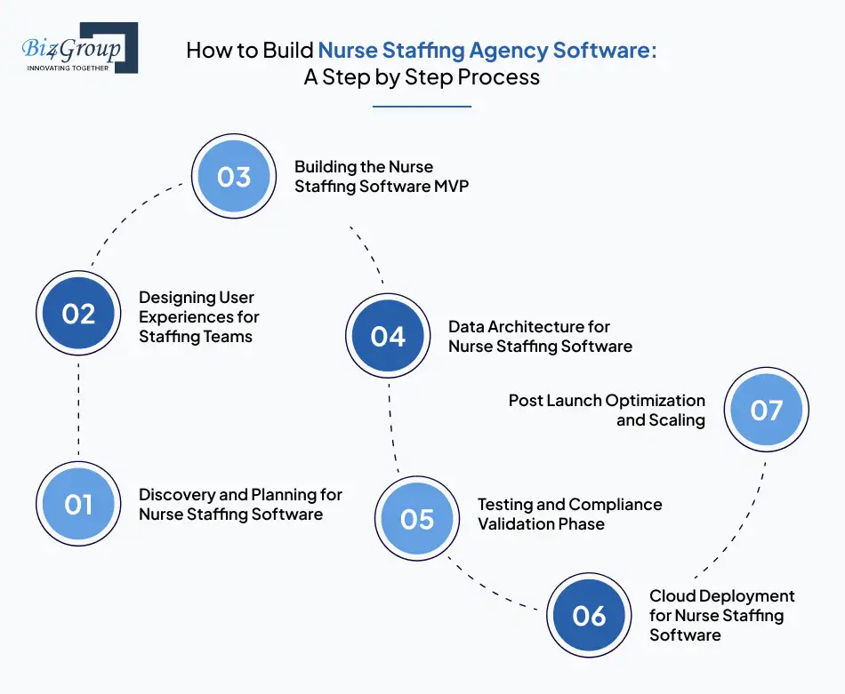 how-to-build-nurse-staffing-agency-software_-a-step