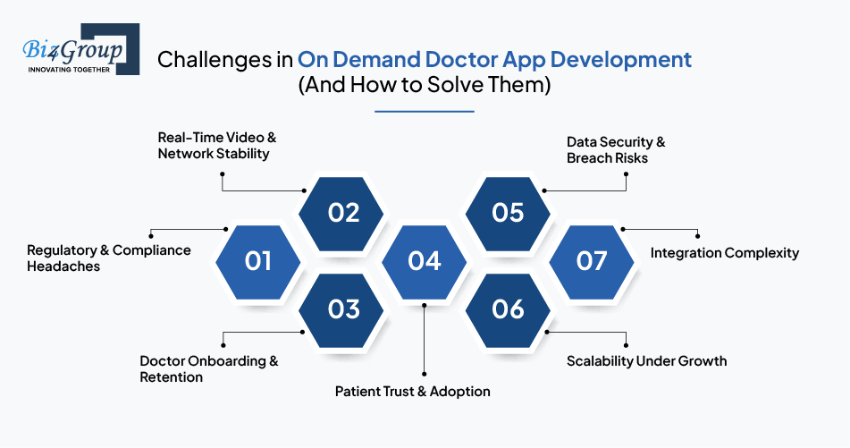 Challenges in On Demand Doctor App Development (And How to Solve Them)