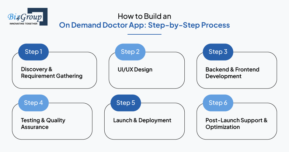 How to Build an On Demand Doctor App: Step-by-Step Process