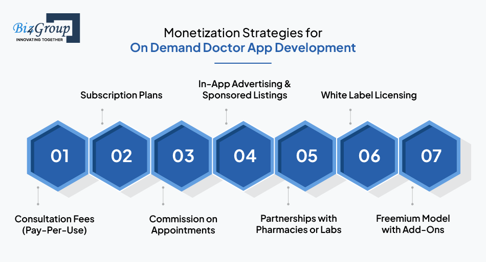 Monetization Strategies for On Demand Doctor App Development